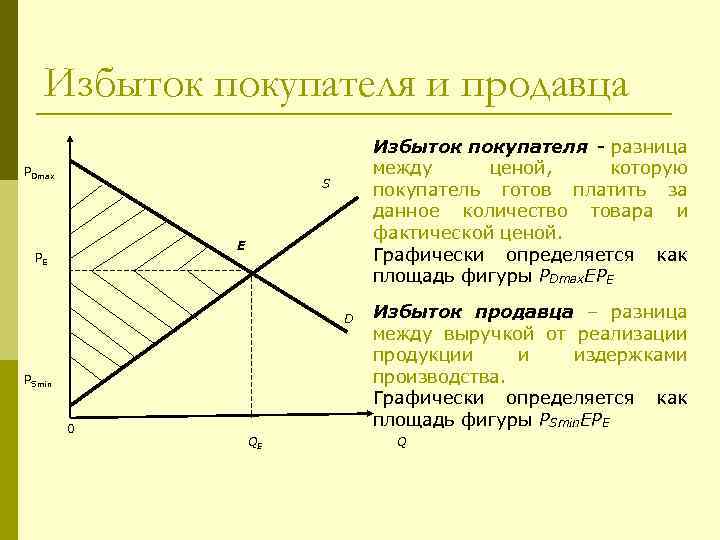 Избыток покупателя и продавца PDmax Избыток покупателя - разница между ценой, которую покупатель готов