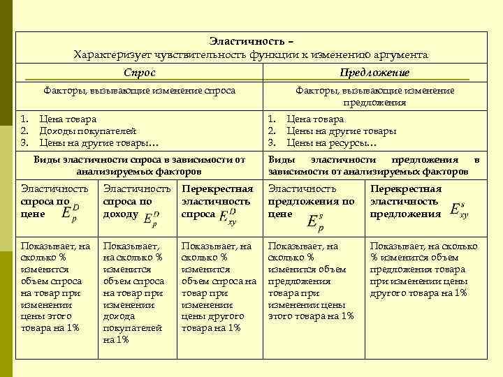 Эластичность – Характеризует чувствительность функции к изменению аргумента Спрос Факторы, вызывающие изменение спроса 1.