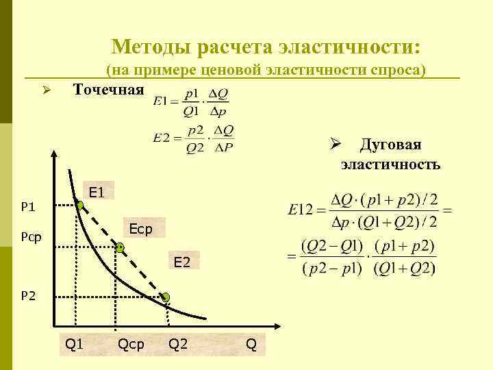 График эластичности спроса по цене. Ценовая эластичность спроса методика расчета. Метод дуговой эластичности. Методы расчета эластичности предложения. Методы расчета эластичности.