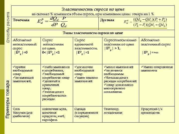 Примеры товара Способы расчета Эластичность спроса по цене на сколько % изменится объем спроса,