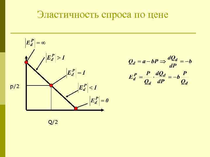 Эластичность спроса по цене p/2 Q/2 