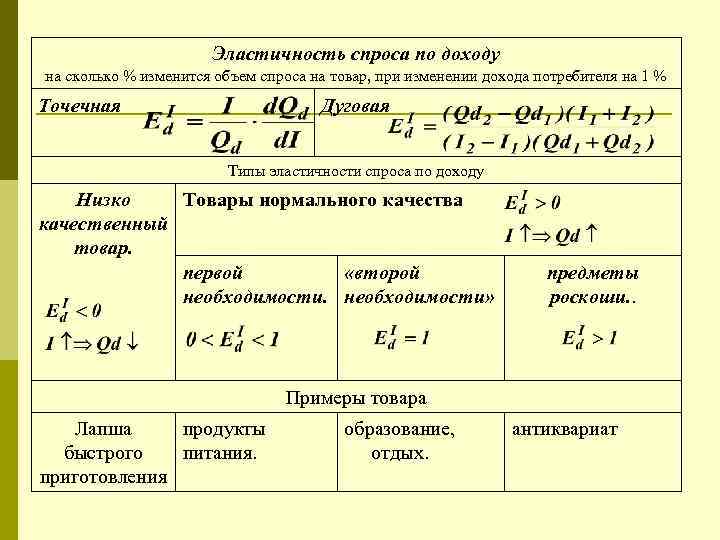 Эластичность спроса по доходу на сколько % изменится объем спроса на товар, при изменении