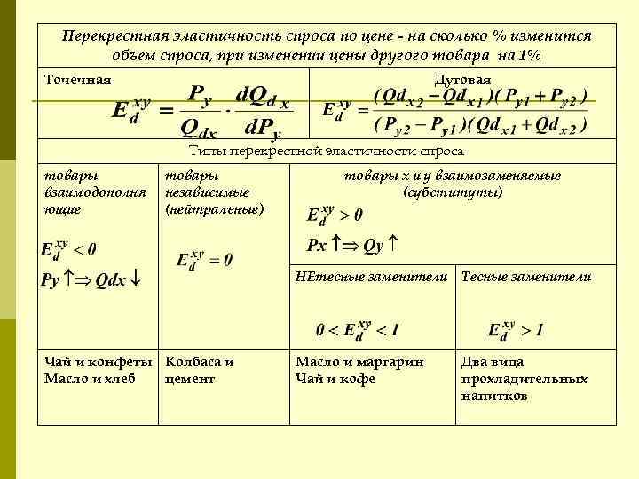 Перекрестная эластичность спроса