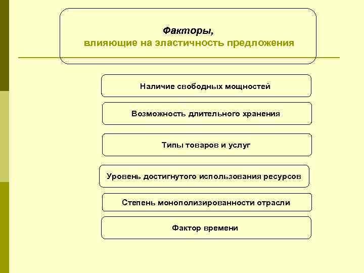 Факторы, влияющие на эластичность предложения Наличие свободных мощностей Возможность длительного хранения Типы товаров и