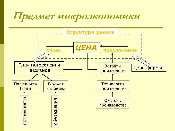 План на тему микроэкономика