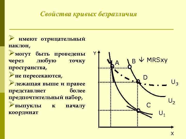 Свойства кривых безразличия Ø имеют отрицательный наклон, Øмогут быть проведены через любую точку пространства,
