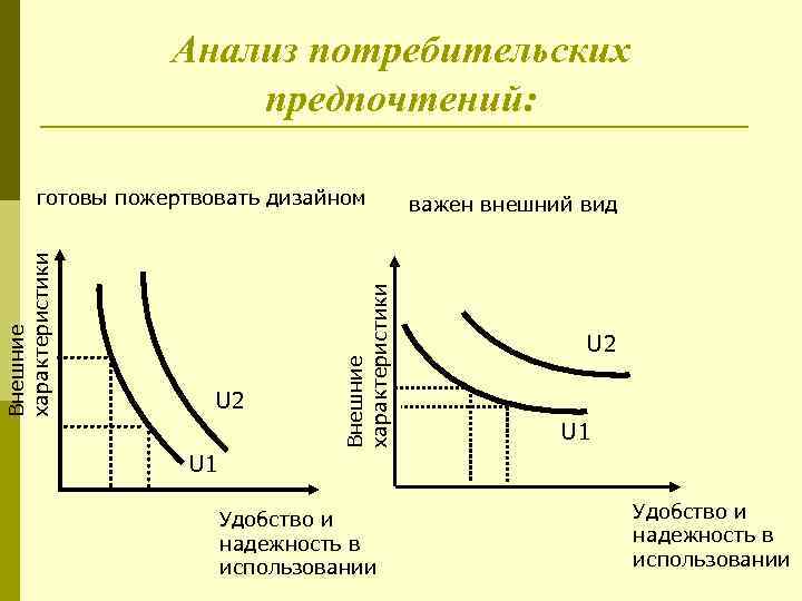 Анализ потребительских предпочтений: U 2 Внешние характеристики готовы пожертвовать дизайном важен внешний вид U