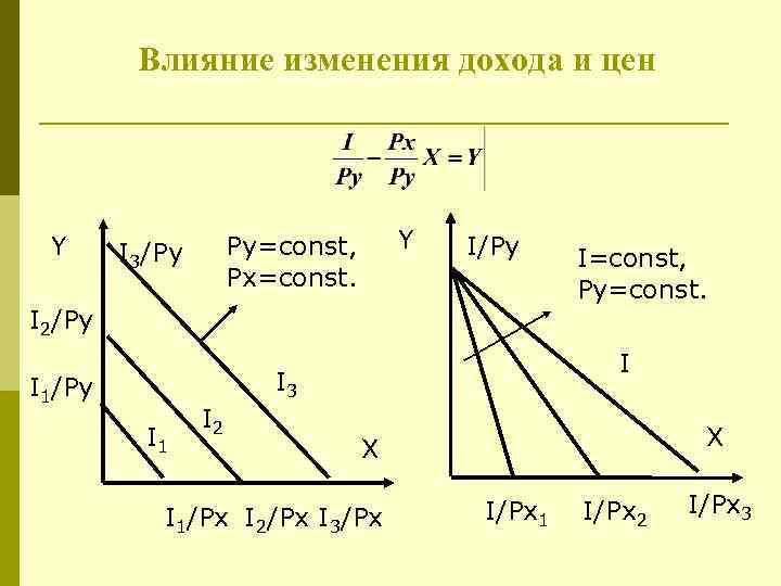 Влияние изменения дохода и цен Y Y Py=const, Px=const. I 3/Py I 2/Py I