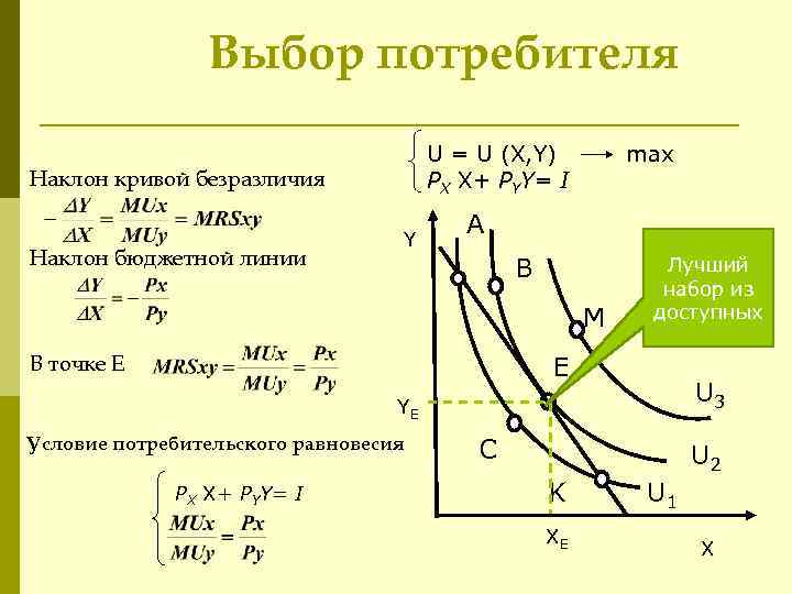 Выбор потребителя U = U (X, Y) PX X+ PYY= I Наклон кривой безразличия
