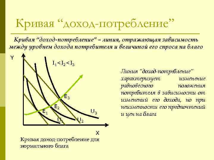 Кривая “доход-потребление” – линия, отражающая зависимость между уровнем дохода потребителя и величиной его спроса