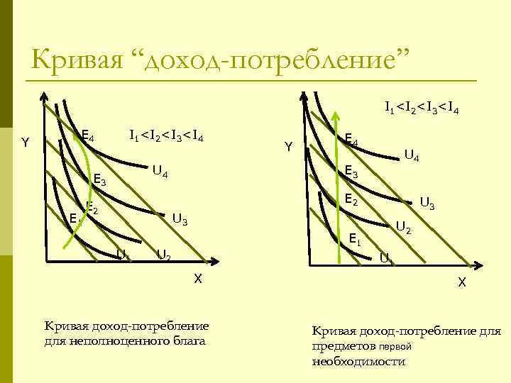 Кривая “доход-потребление” I 1<I 2<I 3<I 4 Y E 4 I 1<I 2<I 3<I