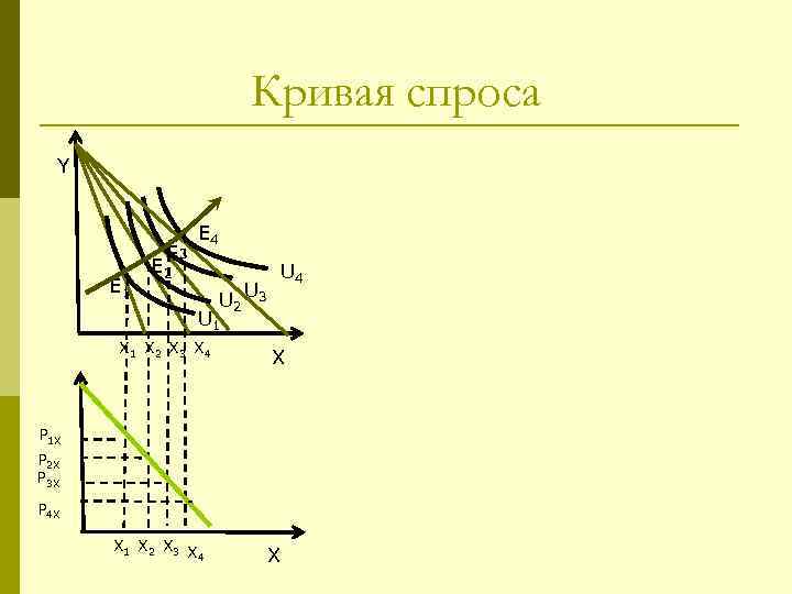 Кривая спроса Y E 3 E 1 E 4 E 2 U 3 U