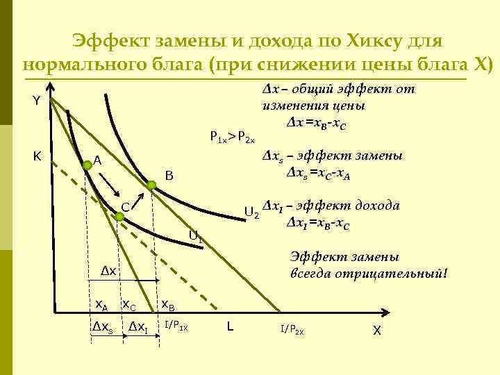 Нормальное благо. Эффект дохода и замены по Слуцкому и Хиксу. Эффекты по Хиксу и Слуцкому. Эффект дохода по Хиксу и Слуцкому. Эффект дохода и замещения по Хиксу.