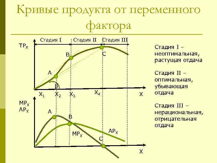 Кривые продукта от переменного фактора TPX Стадия III Стадия I – неоптимальная, растущая отдача