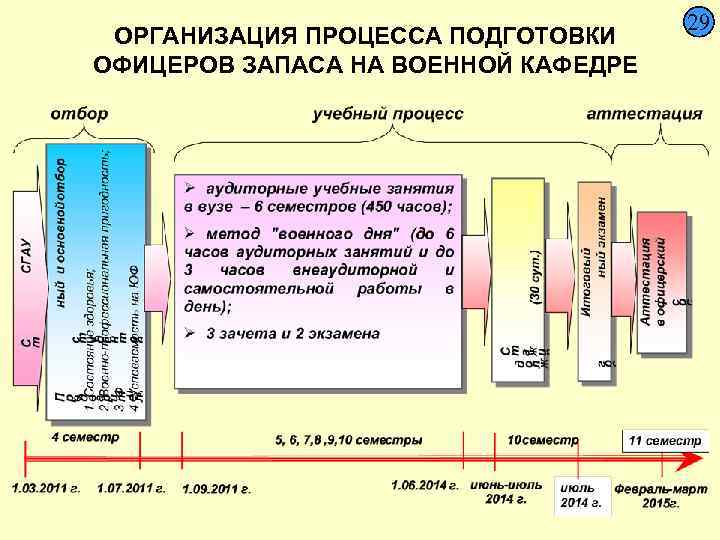  29 ОРГАНИЗАЦИЯ ПРОЦЕССА ПОДГОТОВКИ ОФИЦЕРОВ ЗАПАСА НА ВОЕННОЙ КАФЕДРЕ 