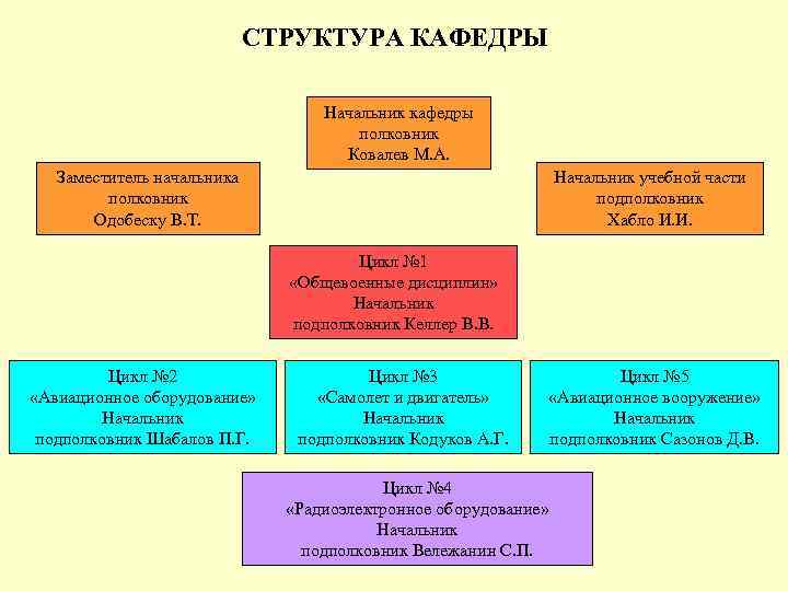  СТРУКТУРА КАФЕДРЫ Начальник кафедры полковник Ковалев М. А. Заместитель начальника Начальник учебной части