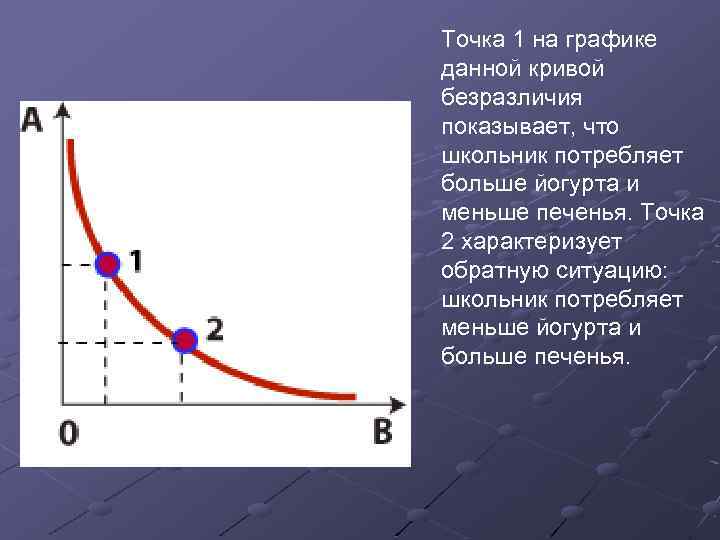 Точка 1 на графике данной кривой безразличия показывает, что школьник потребляет больше йогурта и