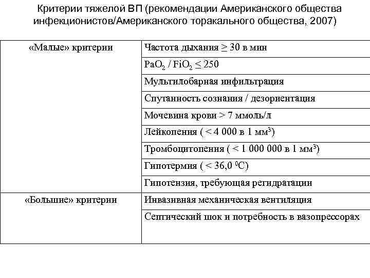 Критерии тяжелой ВП (рекомендации Американского общества инфекционистов/Американского торакального общества, 2007) «Малые» критерии Частота дыхания