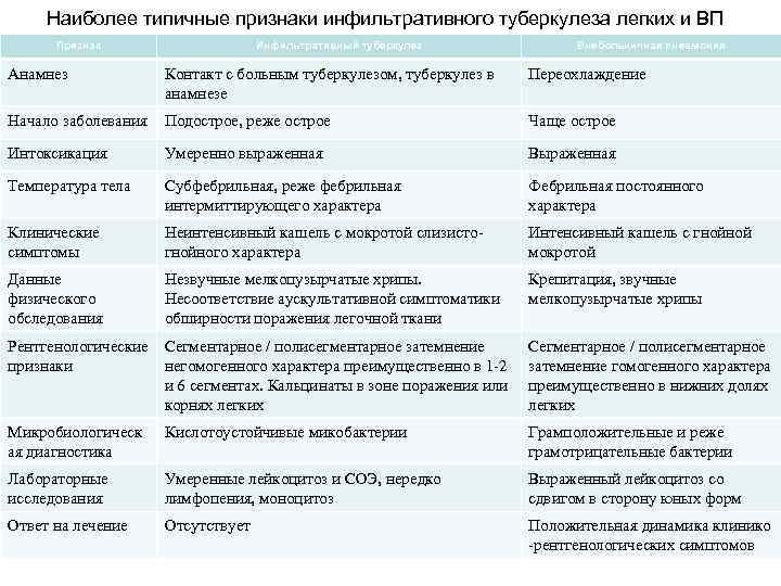 Наиболее типичные признаки инфильтративного туберкулеза легких и ВП Признак Инфильтративный туберкулез Внебольничная пневмония Анамнез