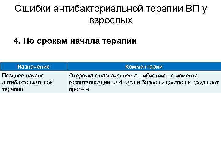 Ошибки антибактериальной терапии ВП у взрослых 4. По срокам начала терапии Назначение Позднее начало