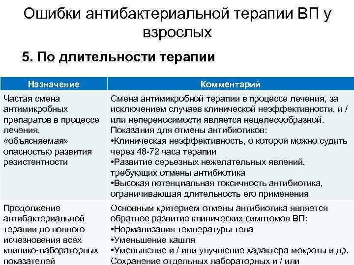 Ошибки антибактериальной терапии ВП у взрослых 5. По длительности терапии Назначение Комментарий Частая смена