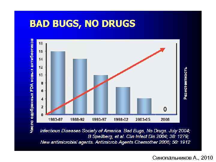 Синопальников А. , 2010 