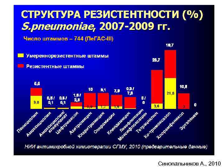 Синопальников А. , 2010 