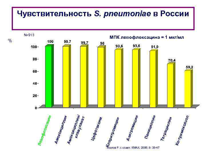 Козлов Р. с соавт. КМАХ. 2006; 8: 33 -47 саз ол ин икл мок