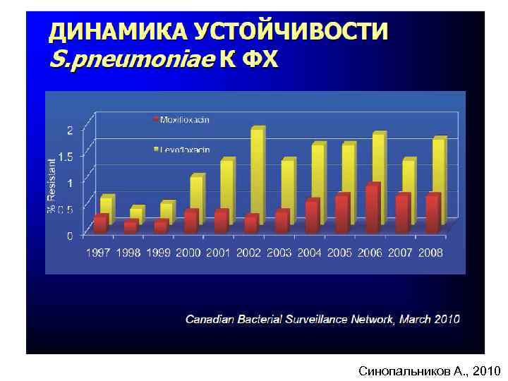 Синопальников А. , 2010 