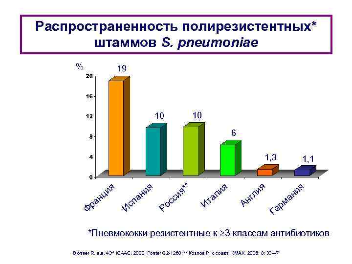 Распространенность полирезистентных* штаммов S. pneumoniae % 19 10 10 6 1, 3 ия ц