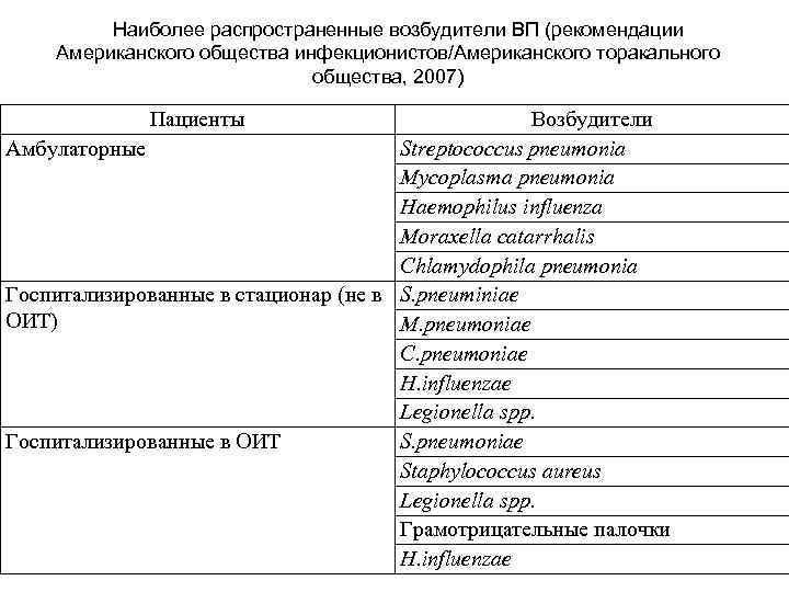 Наиболее распространенные возбудители ВП (рекомендации Американского общества инфекционистов/Американского торакального общества, 2007) Пациенты Возбудители Амбулаторные