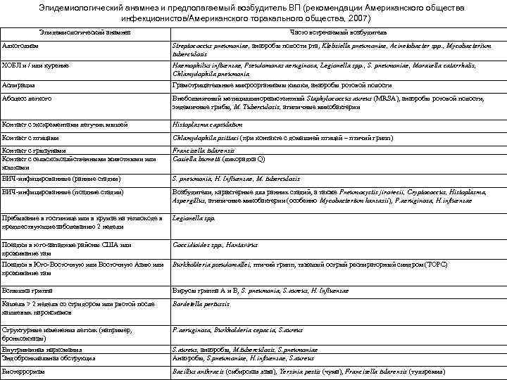 Эпидемиологический анамнез и предполагаемый возбудитель ВП (рекомендации Американского общества инфекционистов/Американского торакального общества, 2007) Эпидемиологический