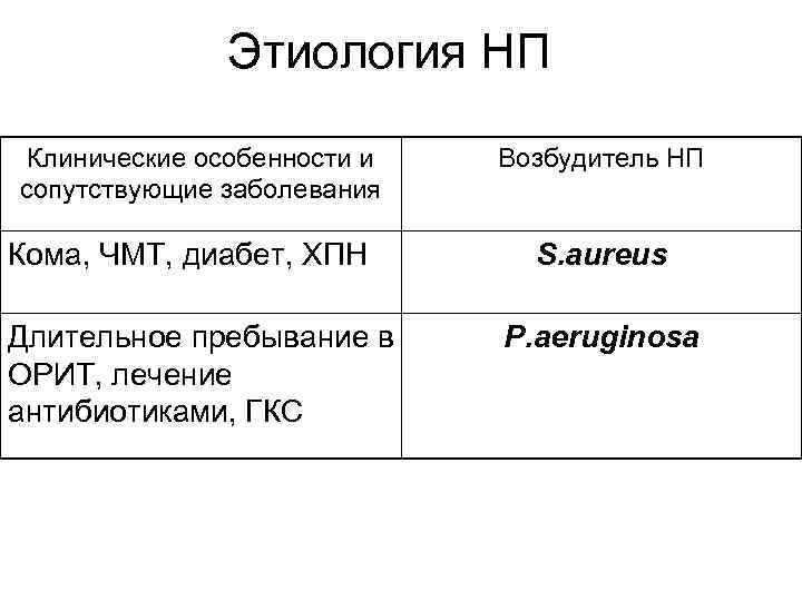 Этиология НП Клинические особенности и сопутствующие заболевания Кома, ЧМТ, диабет, ХПН Длительное пребывание в