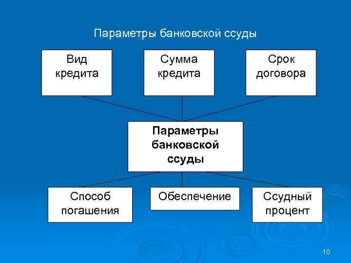 Параметры банковской ссуды Вид кредита Сумма кредита Срок договора Параметры банковской ссуды Способ погашения
