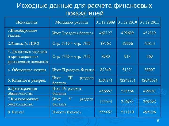 Исходные данные для расчета финансовых показателей Показатели Методика расчета 31. 12. 2009 31. 12.