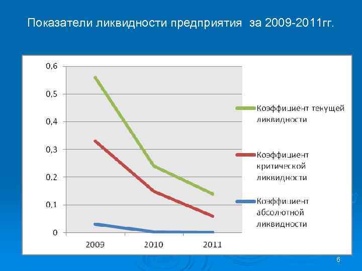 Показатели ликвидности предприятия за 2009 -2011 гг. 6 