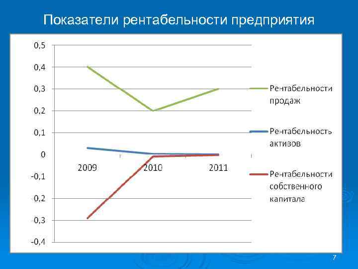 Показатели рентабельности предприятия 7 