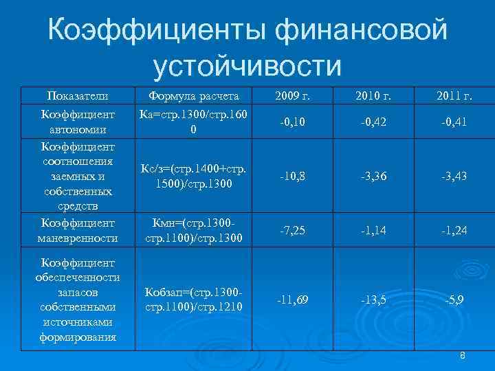 Анализ и оценка финансовой устойчивости организации. Формулы коэффициентов анализа финансовой устойчивости. Показатели фин устойчивости формулы. Показатели фин устойчивости предприятия. Формула расчета коэффициента финансовой устойчивости.