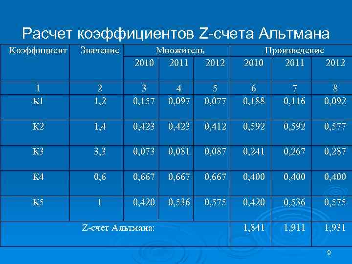 Расчет коэффициентов Z-счета Альтмана Коэффициент Значение Множитель 2010 2011 2012 Произведение 2010 2011 2012
