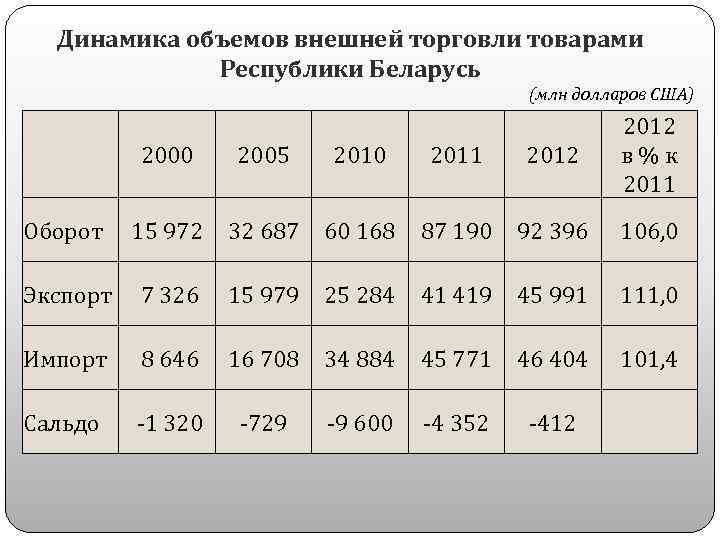 Динамика объемов внешней торговли товарами Республики Беларусь (млн долларов США) 2000 2005 2010 2011