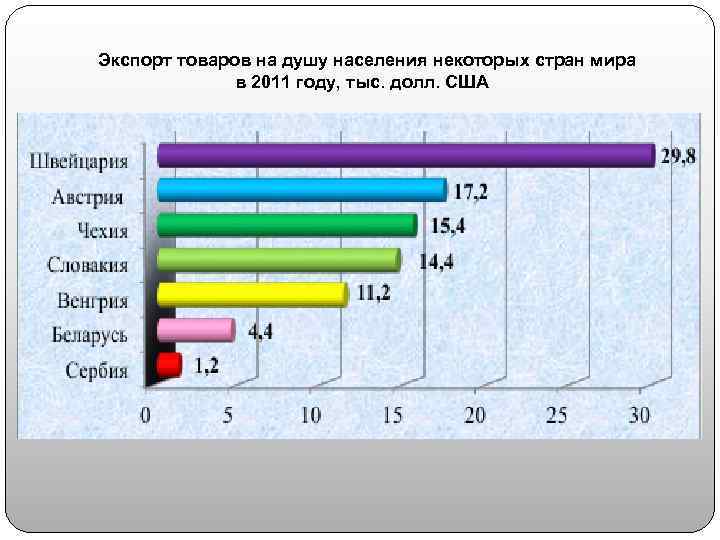 Экспорт товаров на душу населения некоторых стран мира в 2011 году, тыс. долл. США