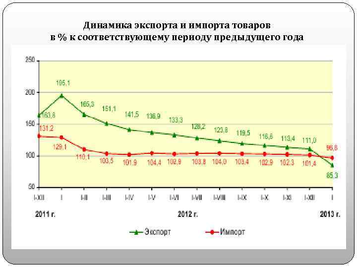 Динамика экспорта и импорта товаров в % к соответствующему периоду предыдущего года 