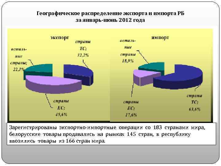Географическое распределение экспорта и импорта РБ за январь-июнь 2012 года Зарегистрированы экспортно-импортные операции со