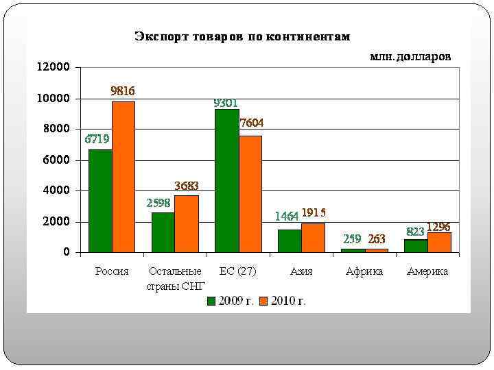 Показатели экспорта продукции. Внешняя торговля Беларуси. Показатели экспорта. Беларусь экспорт и импорт. Внешнеэкономические связи Белоруссии экспорт импорт.