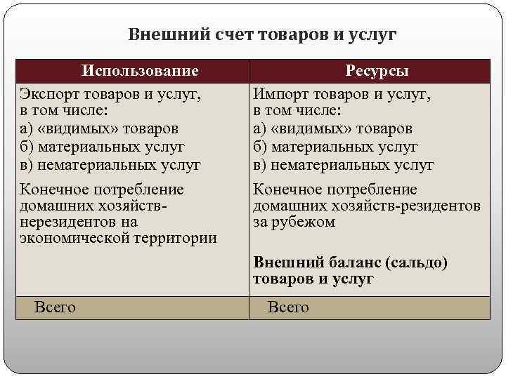 Внешний счет товаров и услуг Использование Экспорт товаров и услуг, в том числе: а)