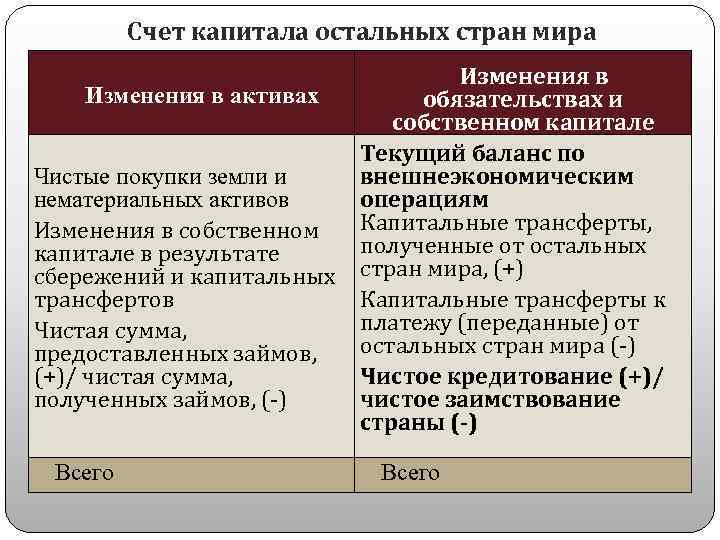 Счет капитала остальных стран мира Изменения в активах обязательствах и собственном капитале Текущий баланс