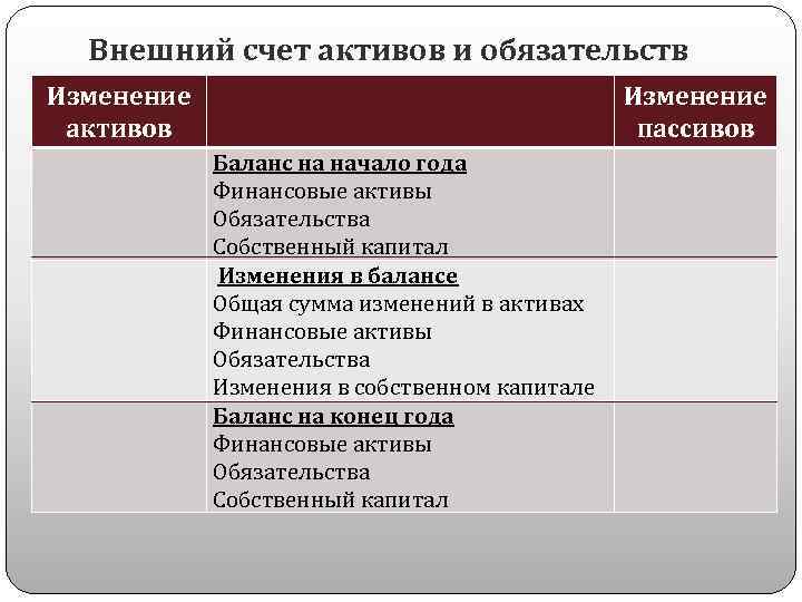 Внешний счет активов и обязательств Изменение активов Изменение пассивов Баланс на начало года Финансовые