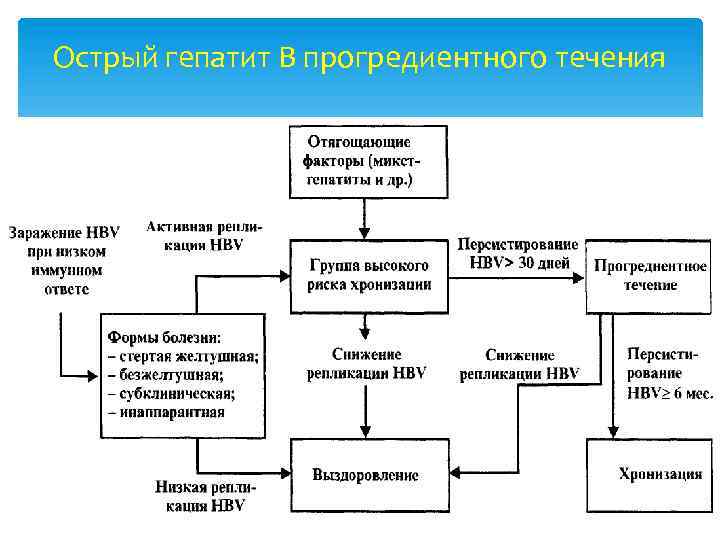 Острый гепатит В прогредиентного течения 