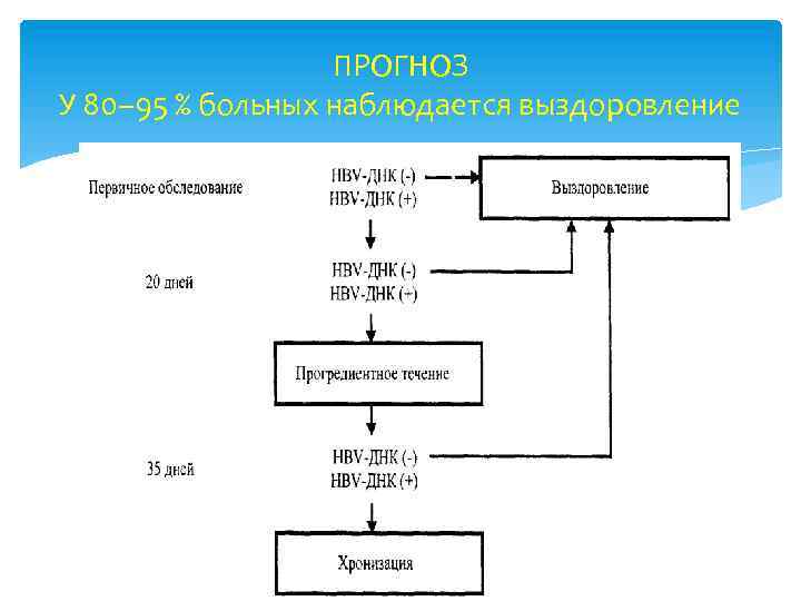 ПРОГНОЗ У 80– 95 % больных наблюдается выздоровление 