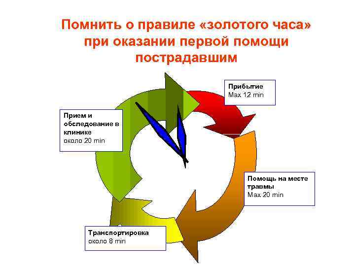 Помнить о правиле «золотого часа» при оказании первой помощи пострадавшим Прибытие Max 12 min